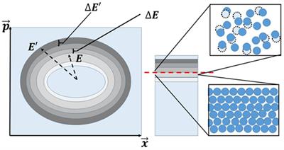 A Phase Space Approach to Supercooled Liquids and a Universal Collapse of Their Viscosity
